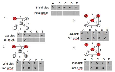 Dijkstra Algorithm Undirected Graph A to F に対する画像結果