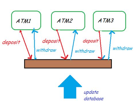 Image result for Multithreading Banking Example Java