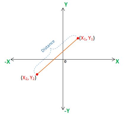 Image result for Distance Between Two Points Graph