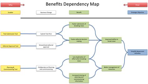 Image result for Interdependency of Project