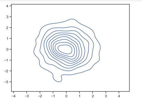 Image result for Colurbar Plot for Contour Python