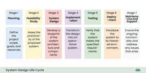 Image result for Design Life Cycle