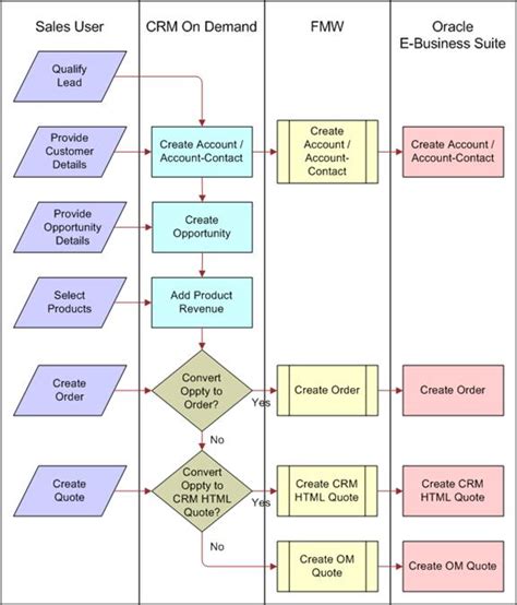 Transfer Order Process Flow Oracle に対する画像結果