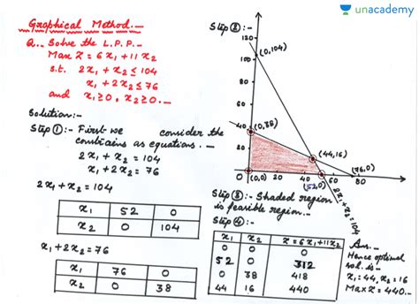 Graphic Method Linear Programming に対する画像結果