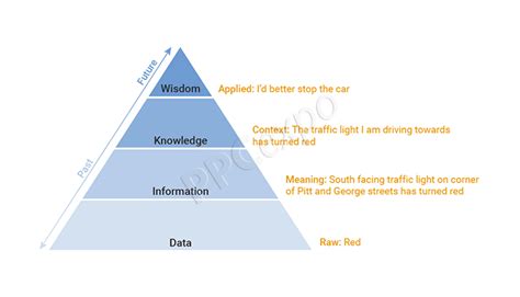 Afbeeldingsresultaten voor Data Vs. Information Examples Chart