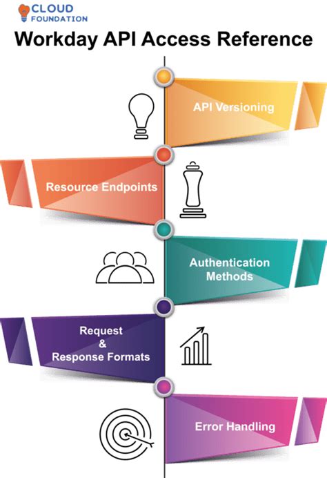 Workday Middleware API に対する画像結果