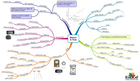 Science Mind Map に対する画像結果