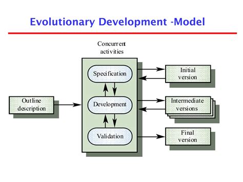 Image result for Evolutionary Model in Software Development