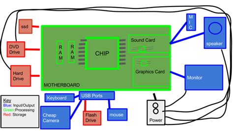 Image result for Schematiche Afbeelding Computer
