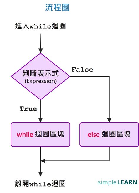 While Loop Diagram Python に対する画像結果