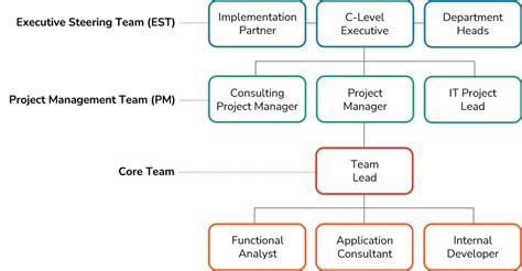 Toradh íomhá ar Curriculum Implementation Team