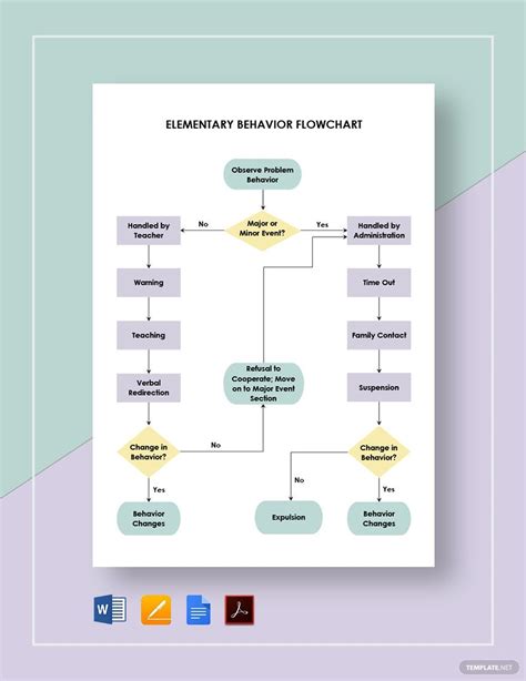 Image result for Behavior Flow Chart