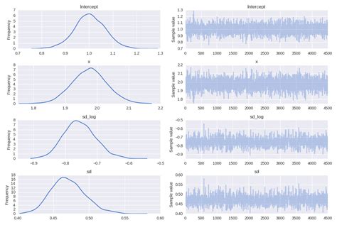 Résultat d’images pour Simplified Linear Models Bayesian