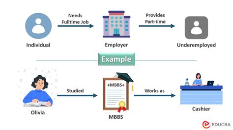 Image result for Unemployment and UnderEmployment