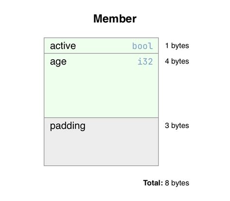 Image result for Memory Alignment