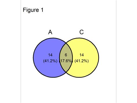 Image result for Ggplot Venn