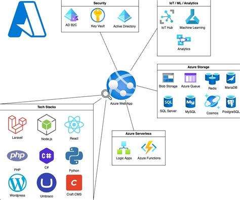 Toradh íomhá ar Azurewebapps