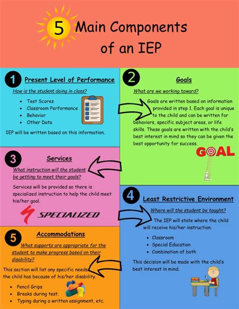 Image result for IEP Process Flow Chart