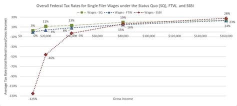 Image result for Negative Income Graph