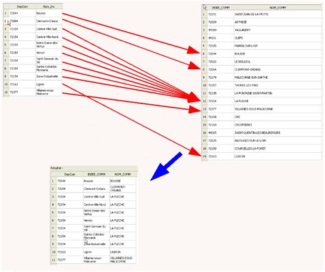 Image result for Jointure En SQL