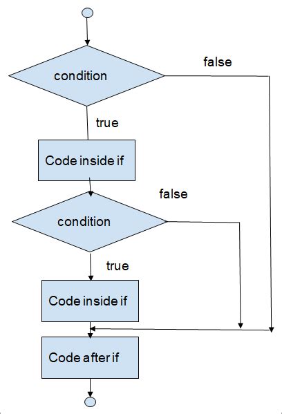 Afbeeldingsresultaten voor If Statement Java Flowchart
