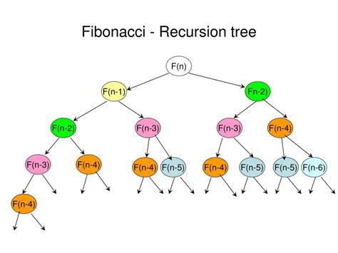 Image result for Dynamic Programming Solution for Fibonacci
