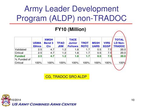 Toradh íomhá ar Army Leadership Development Program