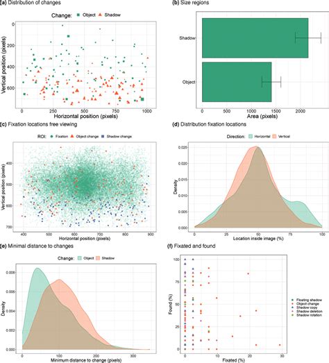 Image result for Distribution Changes
