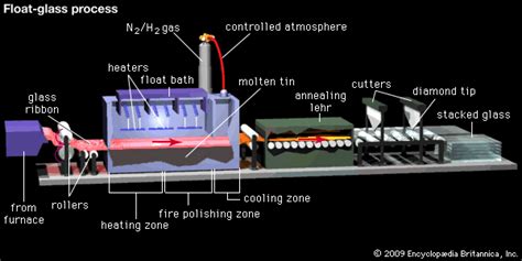 Image result for Float Glass Manufacturing Process