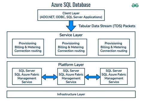 Toradh íomhá ar Azure SQL Database GUI