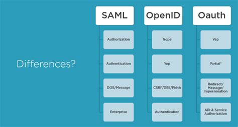 SAML vs OpenID Connect に対する画像結果