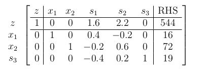 Image result for Simplex Tableau Blank