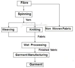Image result for Textile Manufacturing Process Flow Chart