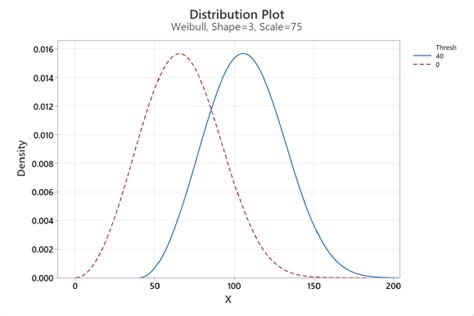 Image result for Weibull Statistical Distribution Sample Ceramic Rod