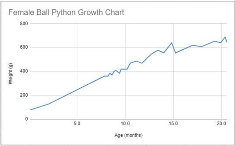 Green Tree Python Growth Chart ಗಾಗಿ ಇಮೇಜ್ ಫಲಿತಾಂಶ