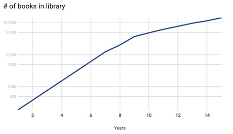 Image result for Logarithmic Scale Sample