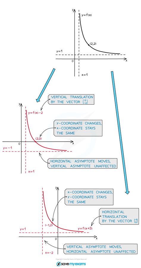 Image result for Integration and Translation Graph