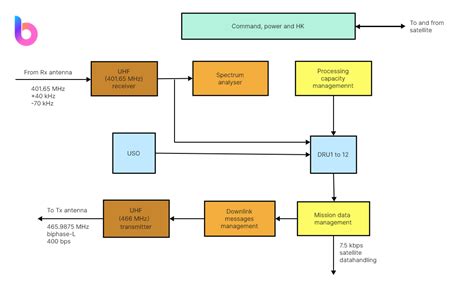 Image result for Functional Flow Block Diagram