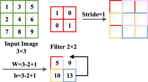 Image result for Convolution Example English