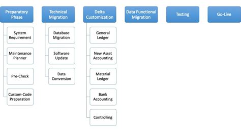 Image result for Basic Data Migration Flow Chart