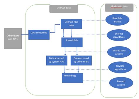 Image result for Data System Flow Model Diagram