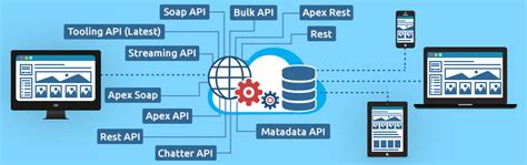 Image result for Salesforce API Not Available