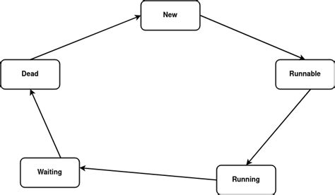 How Threads Work Java Step に対する画像結果