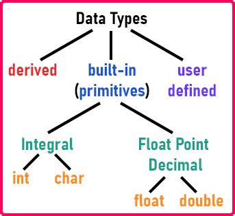 Image result for C++ Programming Data Types