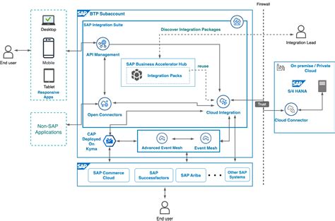 Toradh íomhá ar Enterprise Integration Platform Diagram
