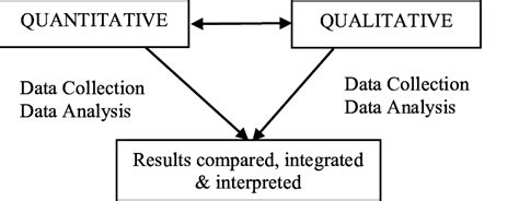 Image result for Concurrent Embedded Design Mixed Methods