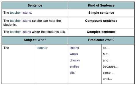 Image result for Simple Present Tense Sentence Pattern