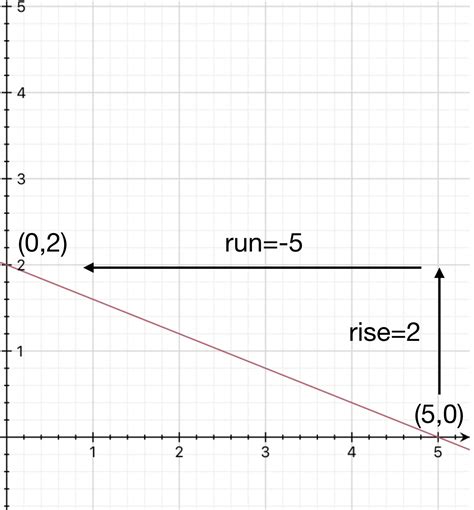 Image result for Slope Line Graph