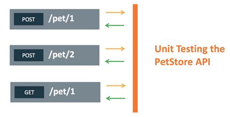 Image result for API Testing Visual Road Map Example