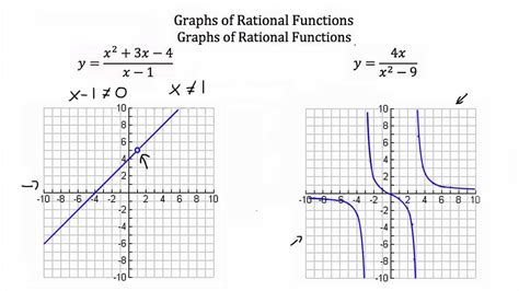 Image result for Graphing Rational Functions Worksheet